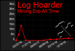 Total Graph of Log Hoarder