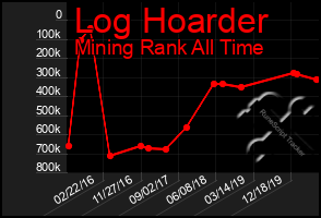 Total Graph of Log Hoarder