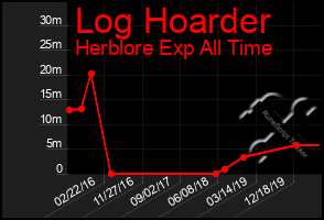 Total Graph of Log Hoarder