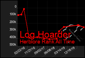 Total Graph of Log Hoarder