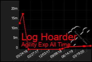 Total Graph of Log Hoarder