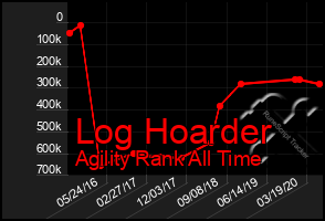 Total Graph of Log Hoarder