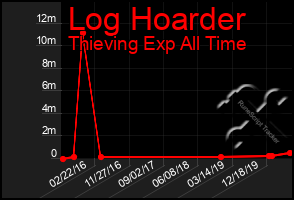 Total Graph of Log Hoarder