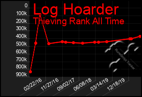 Total Graph of Log Hoarder