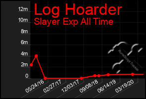 Total Graph of Log Hoarder