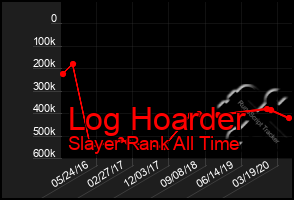 Total Graph of Log Hoarder