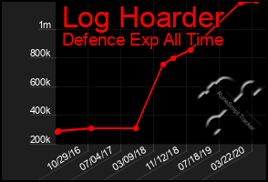 Total Graph of Log Hoarder