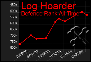 Total Graph of Log Hoarder