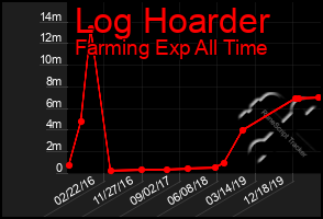 Total Graph of Log Hoarder