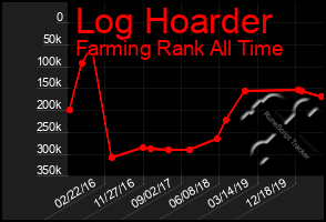 Total Graph of Log Hoarder