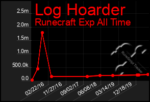 Total Graph of Log Hoarder