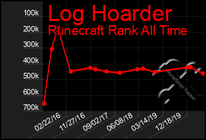 Total Graph of Log Hoarder