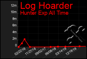 Total Graph of Log Hoarder