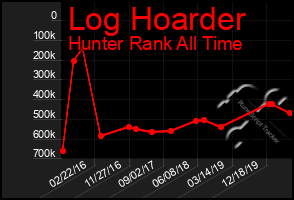 Total Graph of Log Hoarder