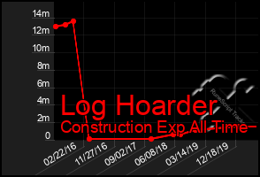 Total Graph of Log Hoarder