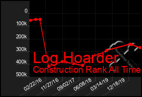 Total Graph of Log Hoarder