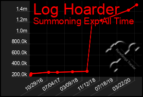 Total Graph of Log Hoarder