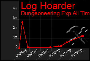 Total Graph of Log Hoarder