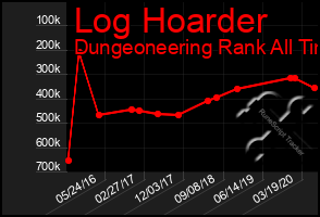 Total Graph of Log Hoarder