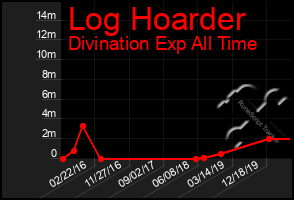 Total Graph of Log Hoarder