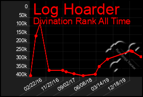 Total Graph of Log Hoarder