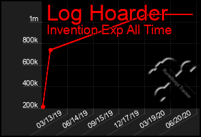 Total Graph of Log Hoarder