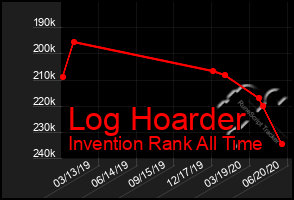 Total Graph of Log Hoarder