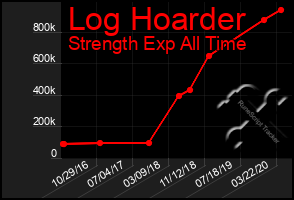 Total Graph of Log Hoarder