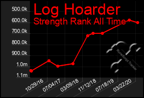 Total Graph of Log Hoarder