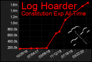 Total Graph of Log Hoarder