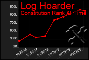 Total Graph of Log Hoarder