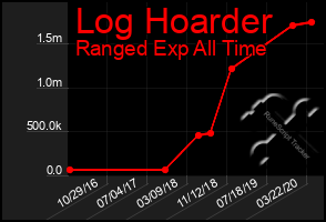 Total Graph of Log Hoarder