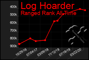 Total Graph of Log Hoarder