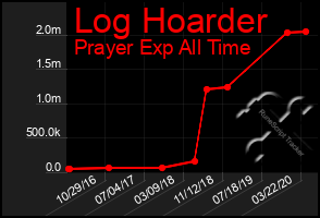 Total Graph of Log Hoarder