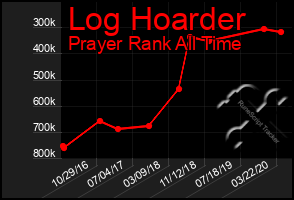 Total Graph of Log Hoarder