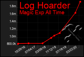 Total Graph of Log Hoarder