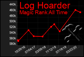 Total Graph of Log Hoarder