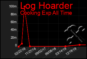 Total Graph of Log Hoarder