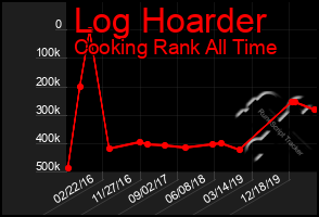 Total Graph of Log Hoarder