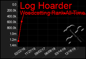 Total Graph of Log Hoarder