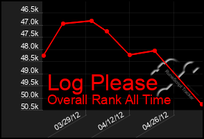 Total Graph of Log Please