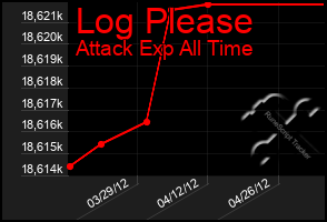 Total Graph of Log Please