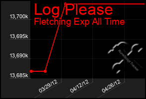 Total Graph of Log Please