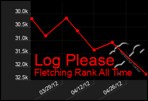 Total Graph of Log Please