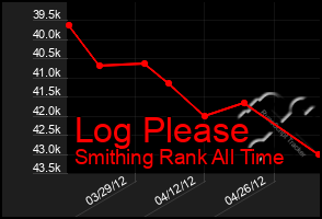 Total Graph of Log Please