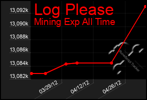 Total Graph of Log Please