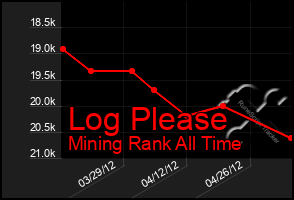 Total Graph of Log Please