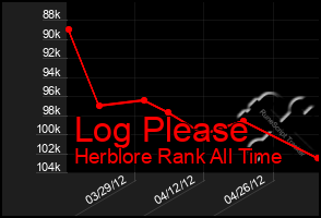 Total Graph of Log Please