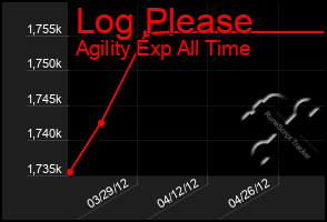 Total Graph of Log Please