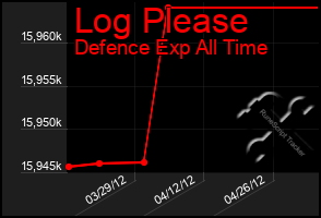 Total Graph of Log Please